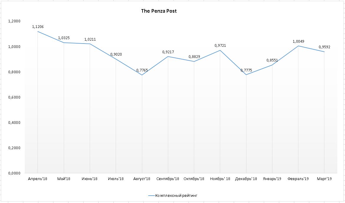 The Penza Post