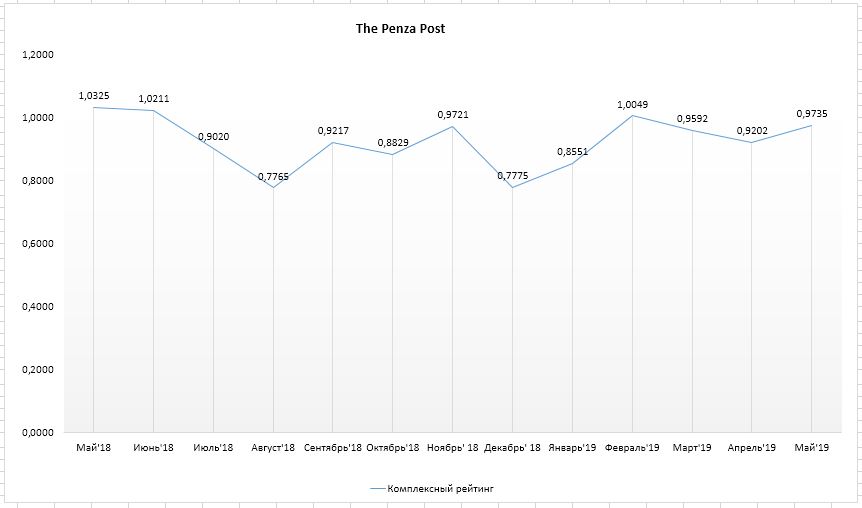 The Penza Post