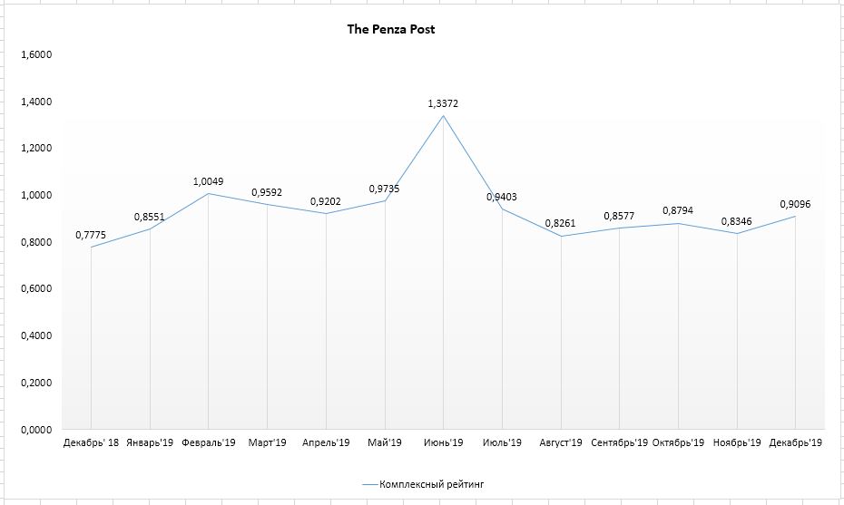 The Penza Post