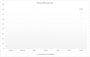 Улица Московская