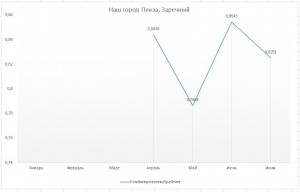 Наш город Пенза. Заречный