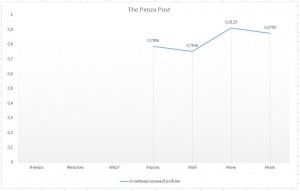 The Penza Post