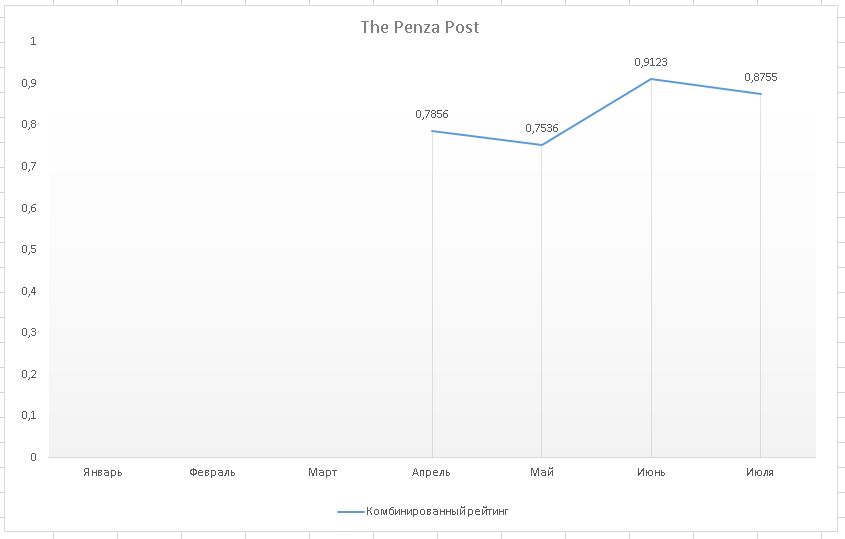 The Penza Post