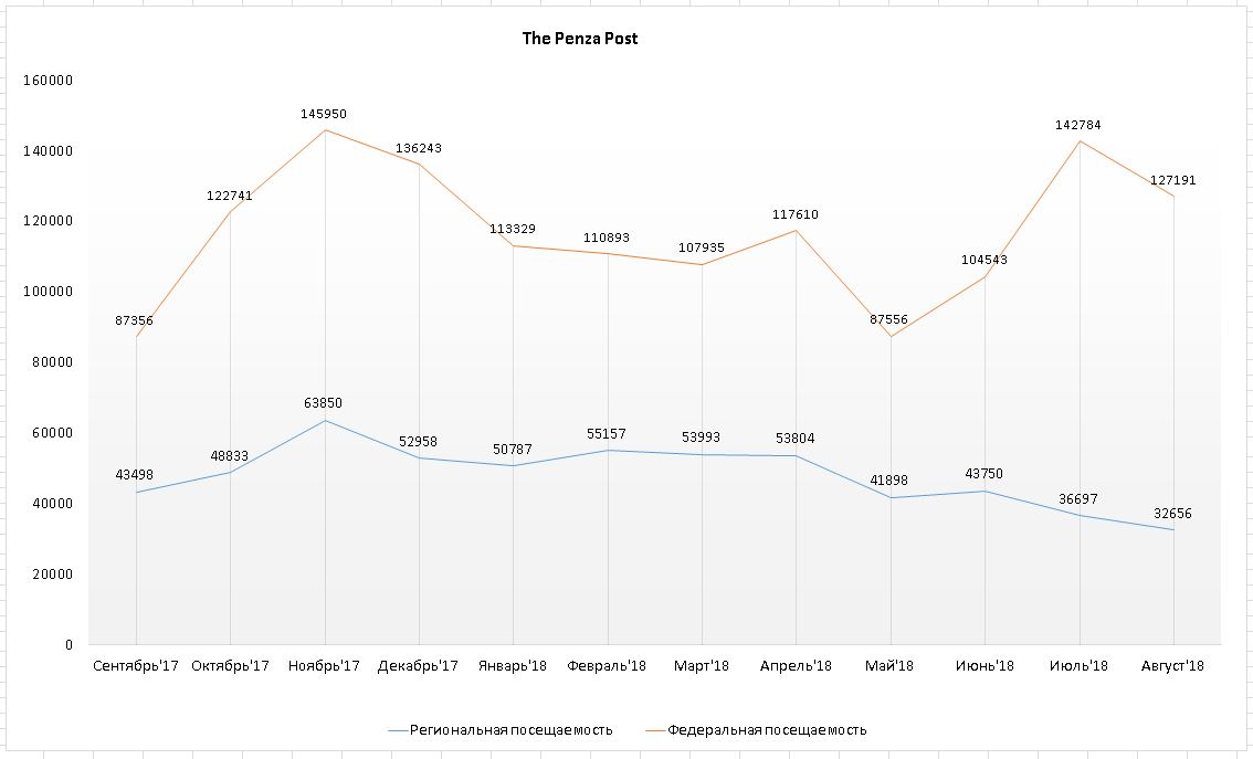 The Penza Post