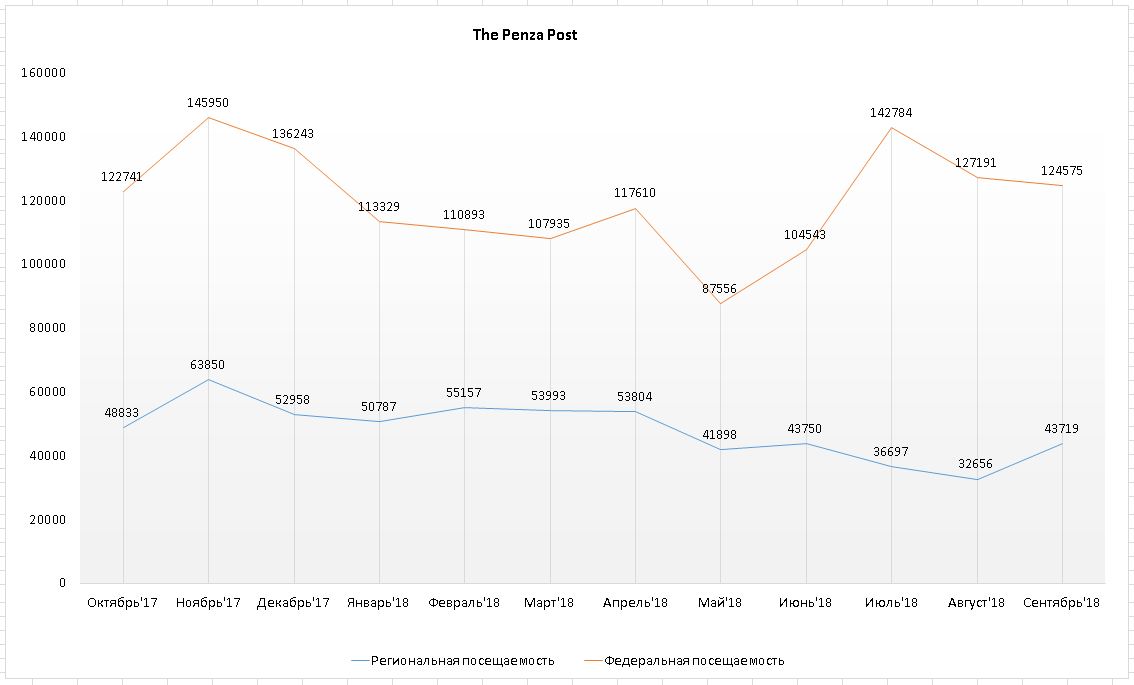 The Penza Post