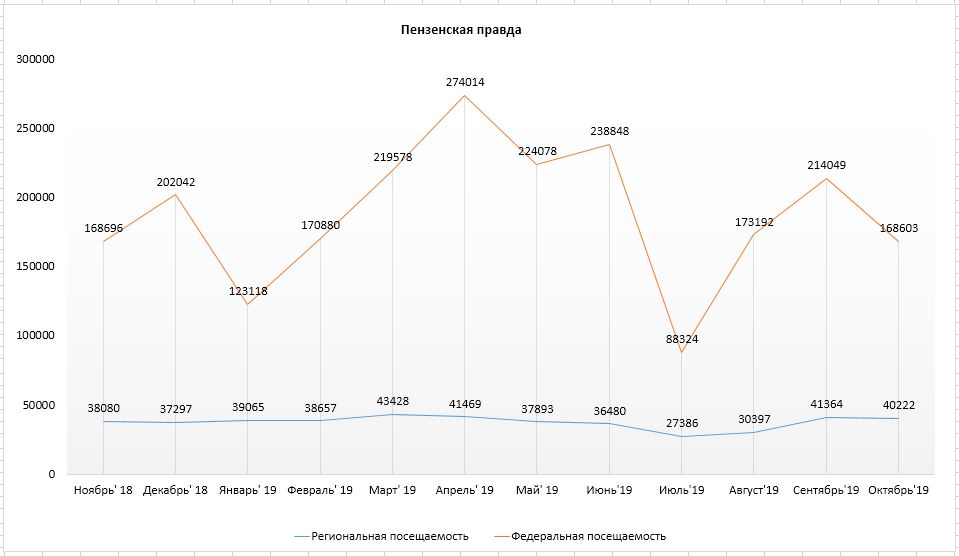 Пензенская Правда