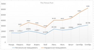 The Penza Post